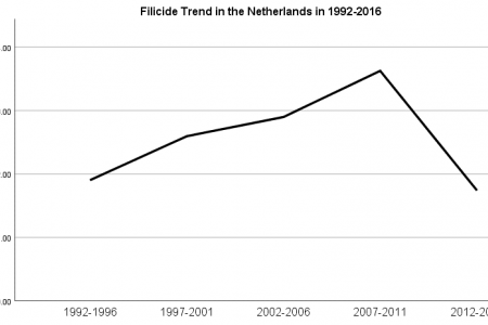 Child murder in the Netherlands is increasing and decreasing